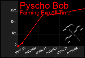 Total Graph of Pyscho Bob