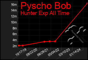 Total Graph of Pyscho Bob