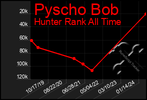 Total Graph of Pyscho Bob