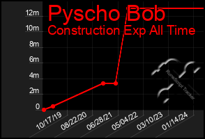 Total Graph of Pyscho Bob