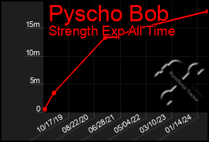 Total Graph of Pyscho Bob