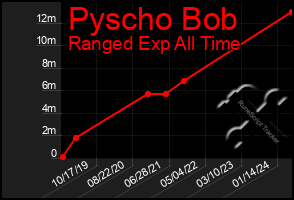 Total Graph of Pyscho Bob
