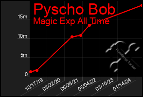 Total Graph of Pyscho Bob
