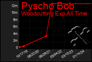 Total Graph of Pyscho Bob