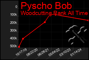 Total Graph of Pyscho Bob