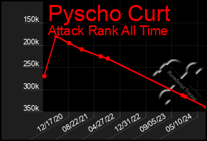 Total Graph of Pyscho Curt