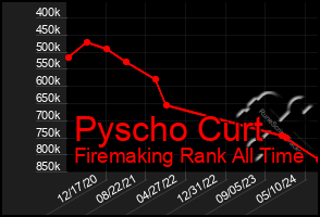 Total Graph of Pyscho Curt