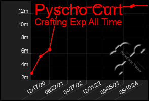 Total Graph of Pyscho Curt