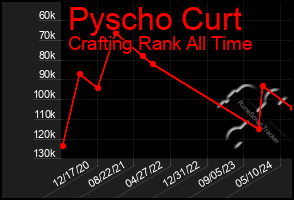 Total Graph of Pyscho Curt