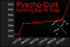 Total Graph of Pyscho Curt