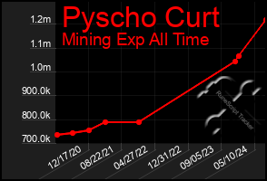 Total Graph of Pyscho Curt