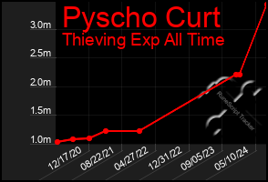 Total Graph of Pyscho Curt