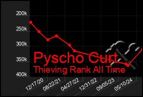 Total Graph of Pyscho Curt