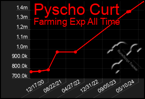 Total Graph of Pyscho Curt