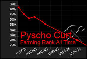 Total Graph of Pyscho Curt