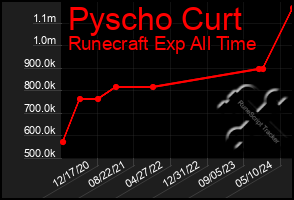 Total Graph of Pyscho Curt