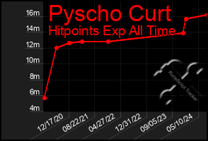 Total Graph of Pyscho Curt