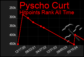 Total Graph of Pyscho Curt