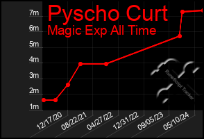 Total Graph of Pyscho Curt