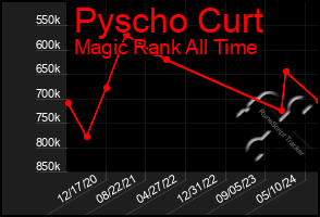 Total Graph of Pyscho Curt