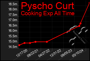 Total Graph of Pyscho Curt