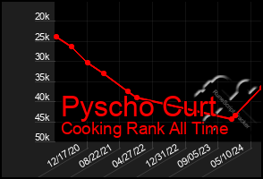 Total Graph of Pyscho Curt