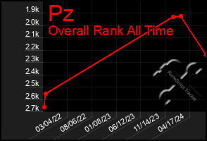 Total Graph of Pz