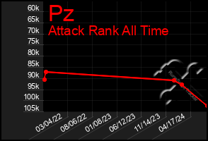 Total Graph of Pz