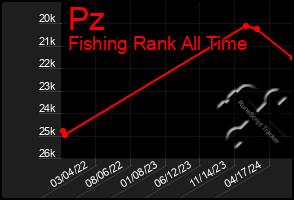 Total Graph of Pz