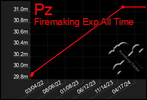 Total Graph of Pz