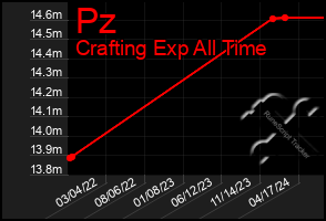 Total Graph of Pz