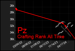 Total Graph of Pz