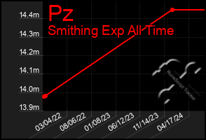 Total Graph of Pz