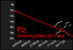 Total Graph of Pz