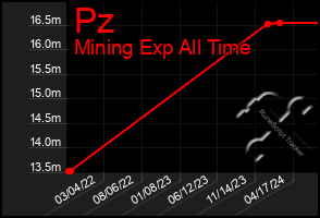 Total Graph of Pz