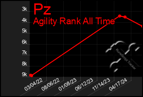 Total Graph of Pz