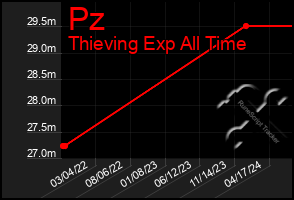 Total Graph of Pz