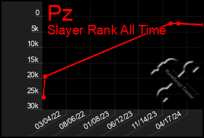 Total Graph of Pz