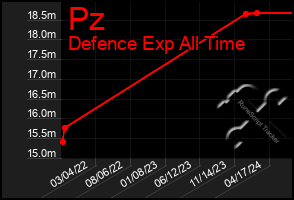 Total Graph of Pz