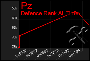 Total Graph of Pz