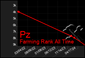 Total Graph of Pz