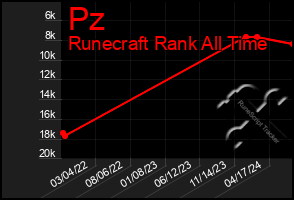 Total Graph of Pz