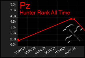 Total Graph of Pz