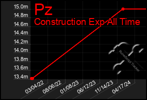 Total Graph of Pz