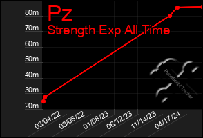 Total Graph of Pz