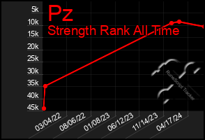 Total Graph of Pz