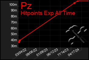 Total Graph of Pz