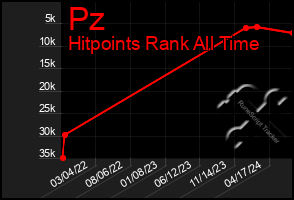 Total Graph of Pz