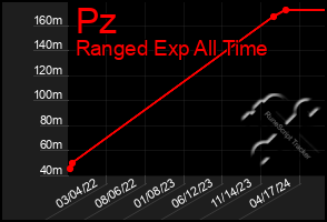 Total Graph of Pz