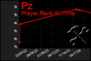 Total Graph of Pz